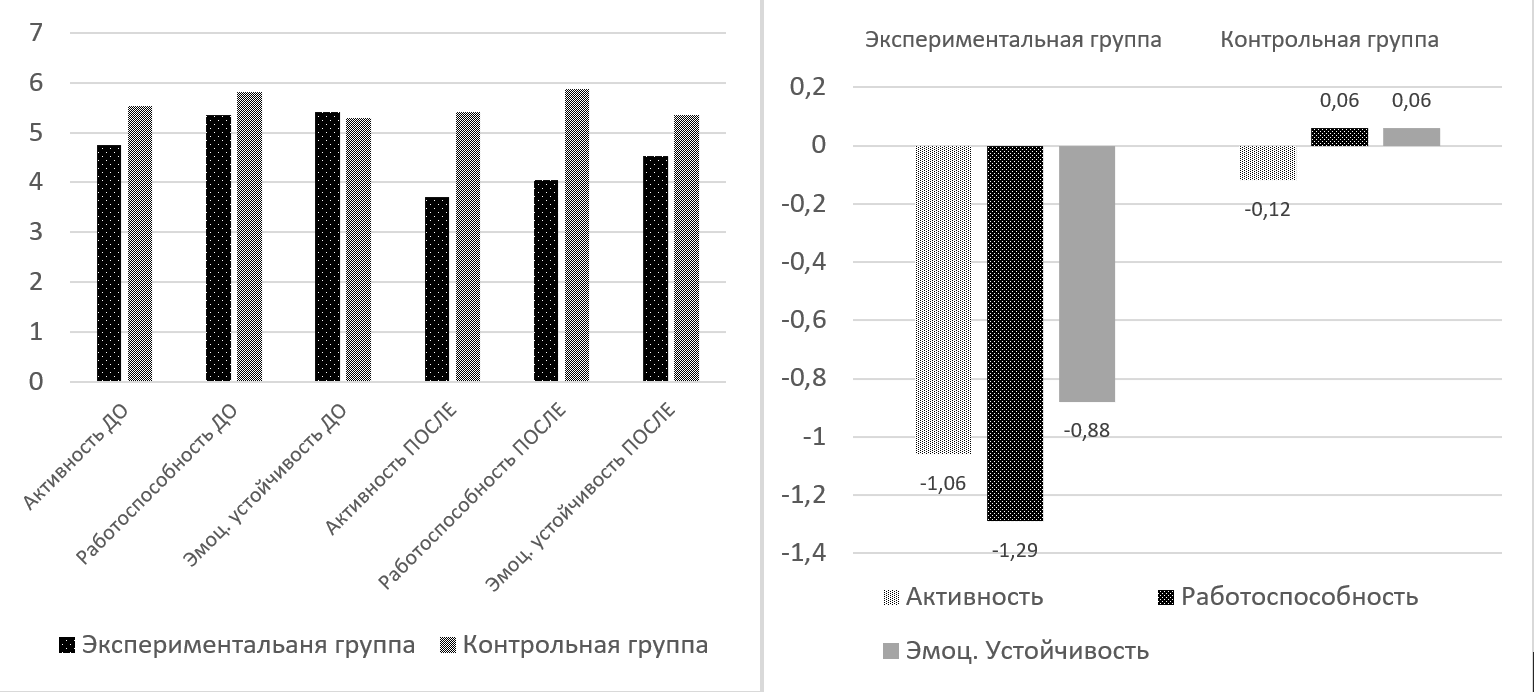 Рис. 5 Изменение доминирующих состояний в группах сотрудников (M+ð, среднее дельты)