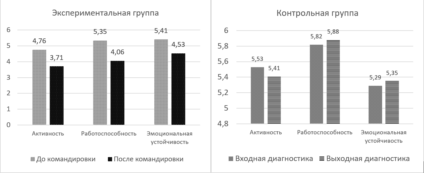 Динамика доминирующих состояний жизнестойкости у сотрудников (M+ð)