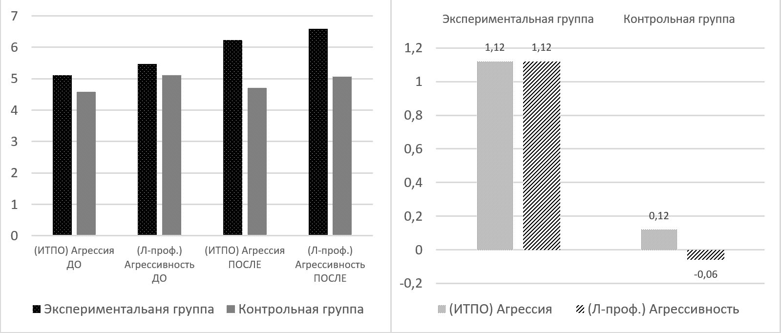 Рис. 6 Изменение агрессии и агрессивности в группах сотрудников (среднее дельты)