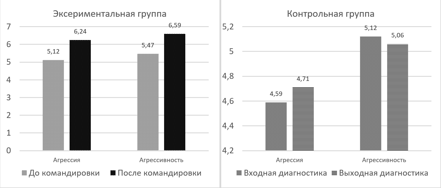 Динамика агрессии и агрессивности сотрудников (M+ð)