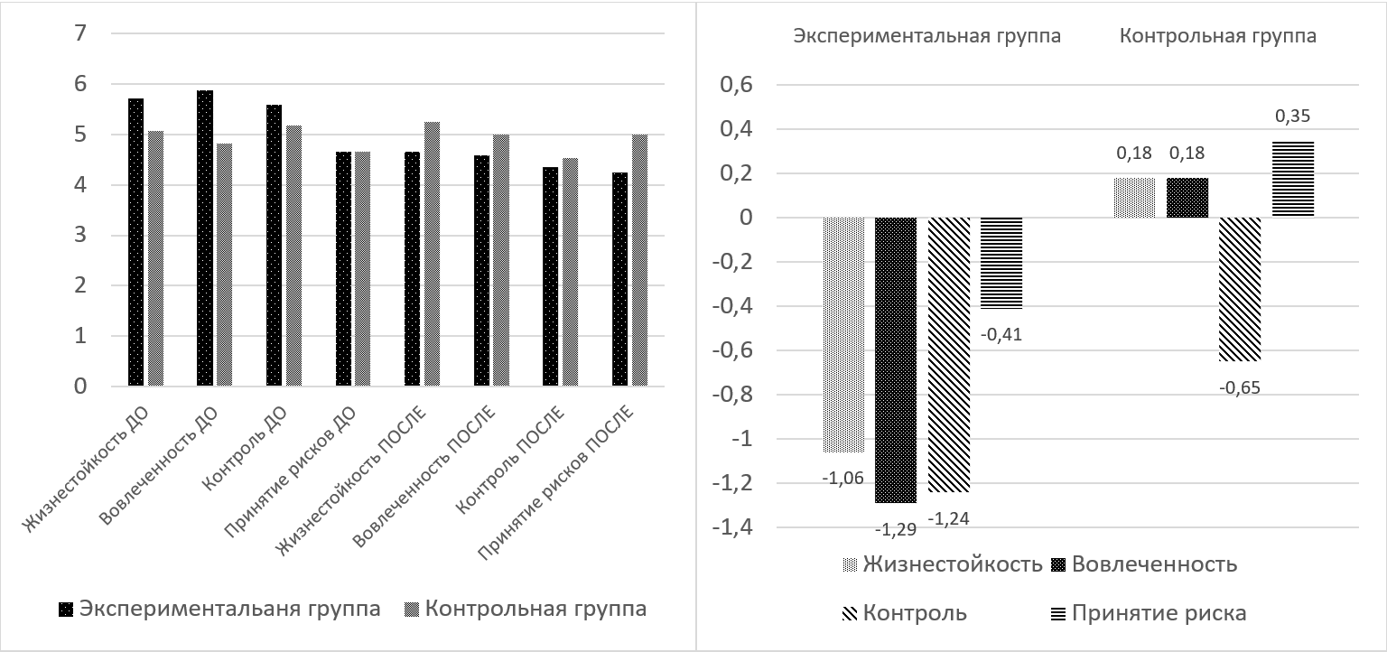 Рис. 4 Изменение показателей жизнестойкости в группах сотрудников (M+ð, среднее дельты)