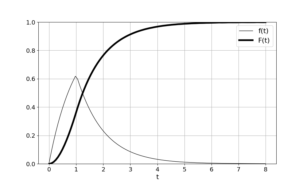 Зависимость дифференциальной f(t) и интегральной F(t) функций распределения суммы двух случайных величин