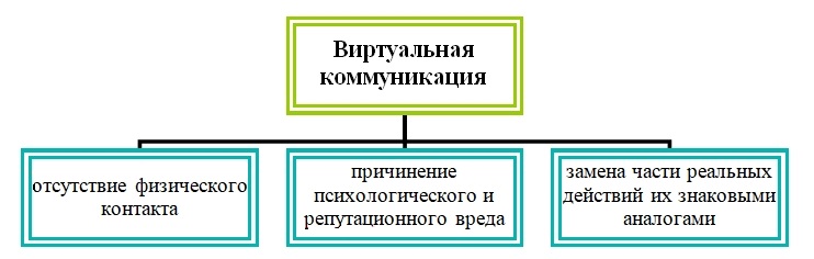 Особенности виртуальной коммуникации