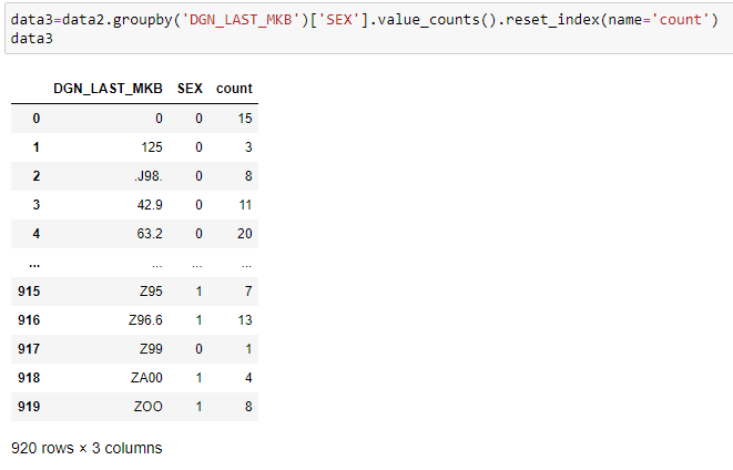 Using the groupby() and value_counts() functions