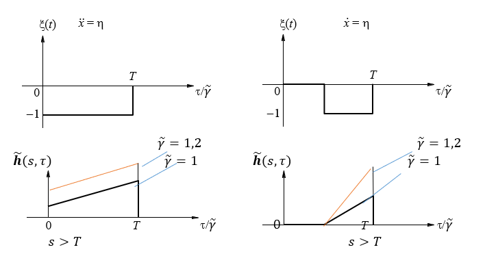 Возможные случаи поведения весовой функции h~(s,τ) при заданном параметре интервальной нечеткости γ ̃=1,2 и γ ̃=1