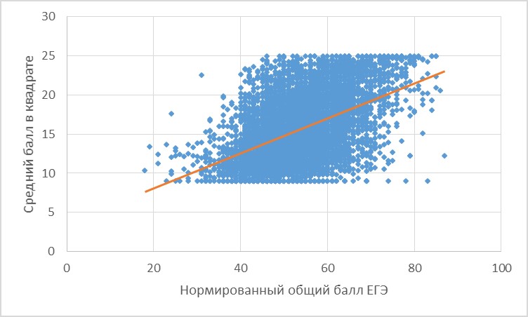 Зависимость среднего балла от ЕГЭ для всех групп