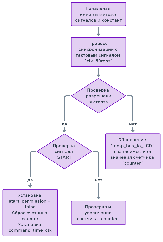 Диаграмма программы компонента COMMANDER