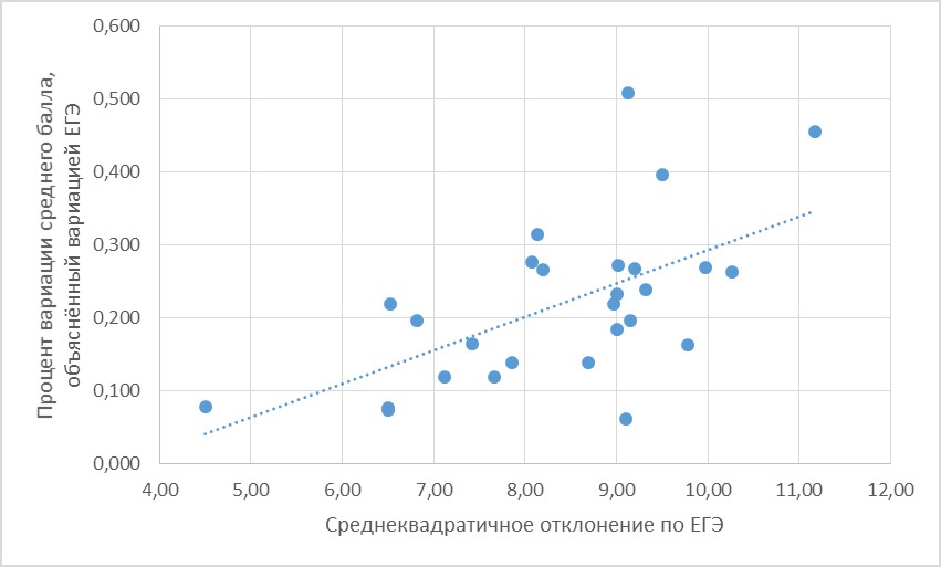 Влияние величины среднеквадратического отклонения балла по ЕГЭ на степень корреляции ЕГЭ и среднего балла успеваемости студентов