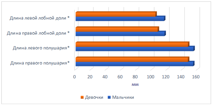 Средние значения показателей длины полушарий головного мозга и длины лобных долей детей 12-ти лет