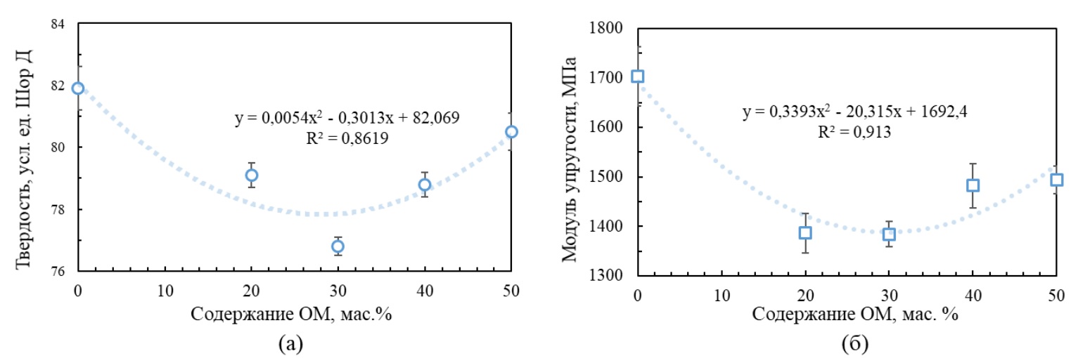 Графики зависимостей твердости (а) и модуля упругости при сжатии (б) образцов композитов от содержания в них измельченной шелухи овса