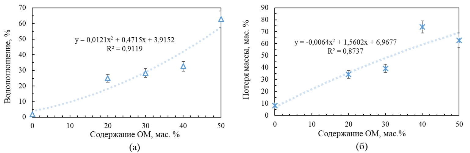 Графики зависимостей водопоглощения за 30 суток (а) и потери массы после выдержки в активном грунте в течение 90 суток (б) образцов композитов от содержания измельченной шелухи овса