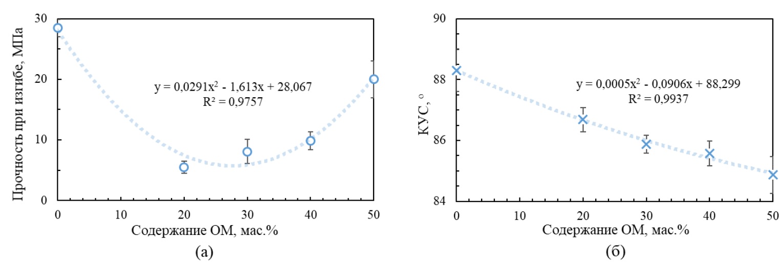 Графики зависимостей прочности при изгибе (а) и краевого угла смачивания (б) образцов композитов от содержания в них измельченной шелухи овса