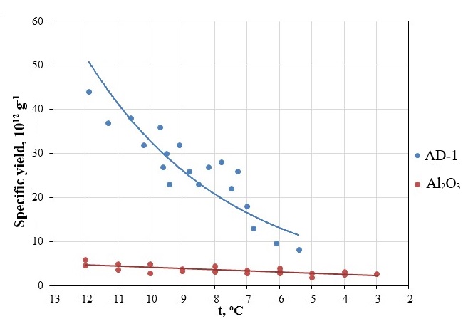 Specific yield of standard pyrotechnic composition AD-1 and aluminum oxide clusters