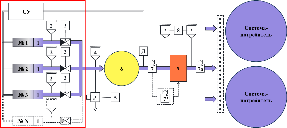 Расширенная схема ГГС: 1 – НТГГ с ПЕО; 2, 4, 8 – горловины, 3 – обратный клапан; 5 – предохранительный клапан; 6 – ресивер (предварительно заполнен гелием); 7, 7а, 7* – пусковые пироклапаны; 9 – газовый редуктор; Д – сигнализатор давления