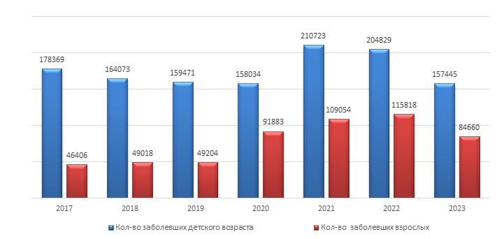 Возрастная структура заболевших лиц ОРВИ в Астраханской области в период с 2017 по 2023 гг