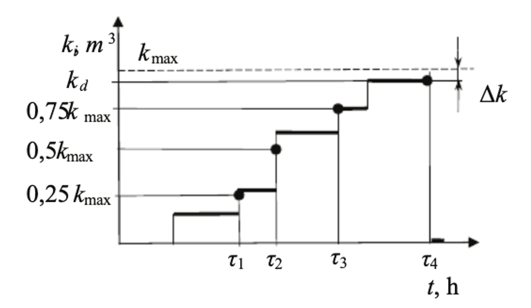 График накопления, контроля и стула мусорного контейнера при модуляции процесса по объему наполнения:kd – допустимый фактический объем контейнера; Δk – уровень заполнения