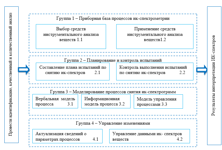 Процессная модель управления процессами ик-спектрометрического анализа веществ