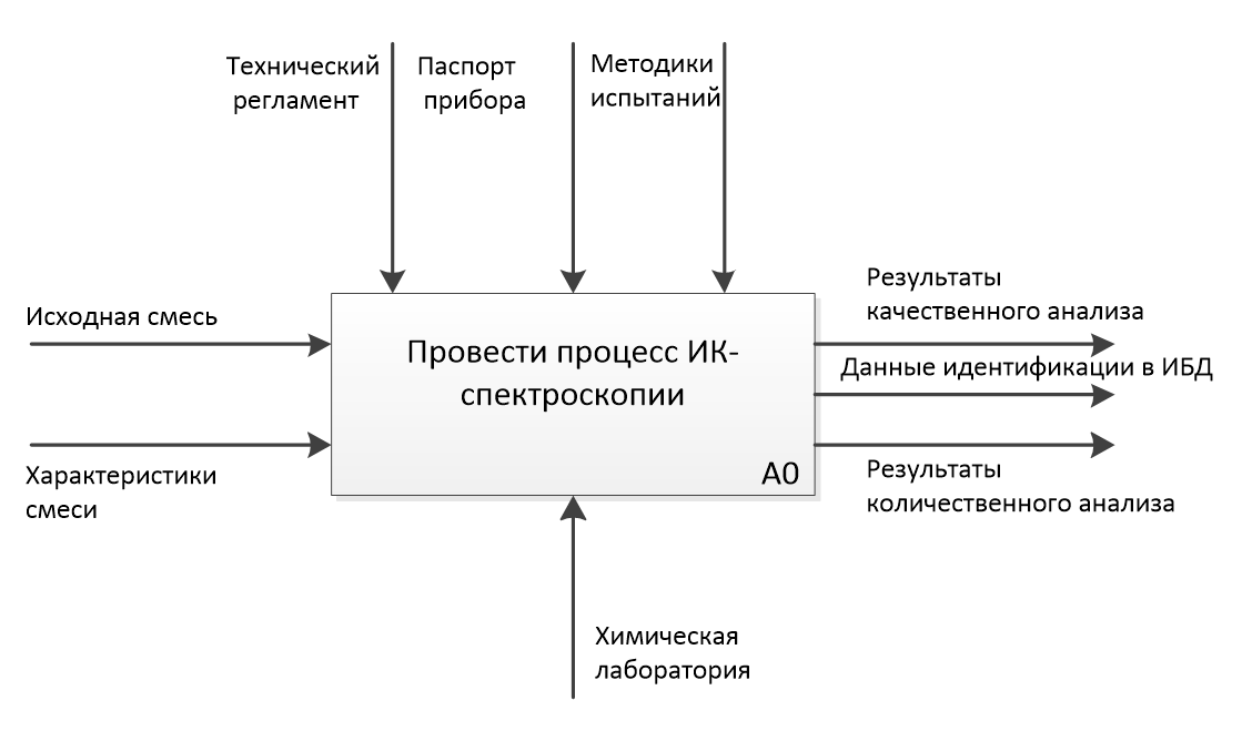 Диаграмма уровня А-0. Обобщенная функционально-технологическая схема управления процессами ик-спектрометрического анализа веществ