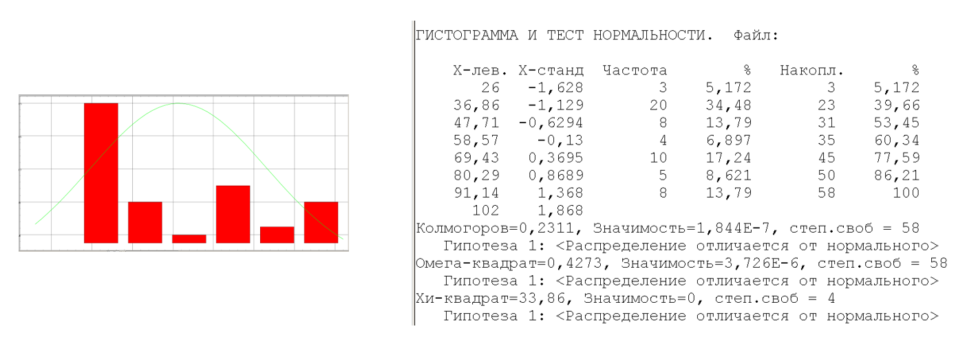 Проверка выборки 1 на нормальность