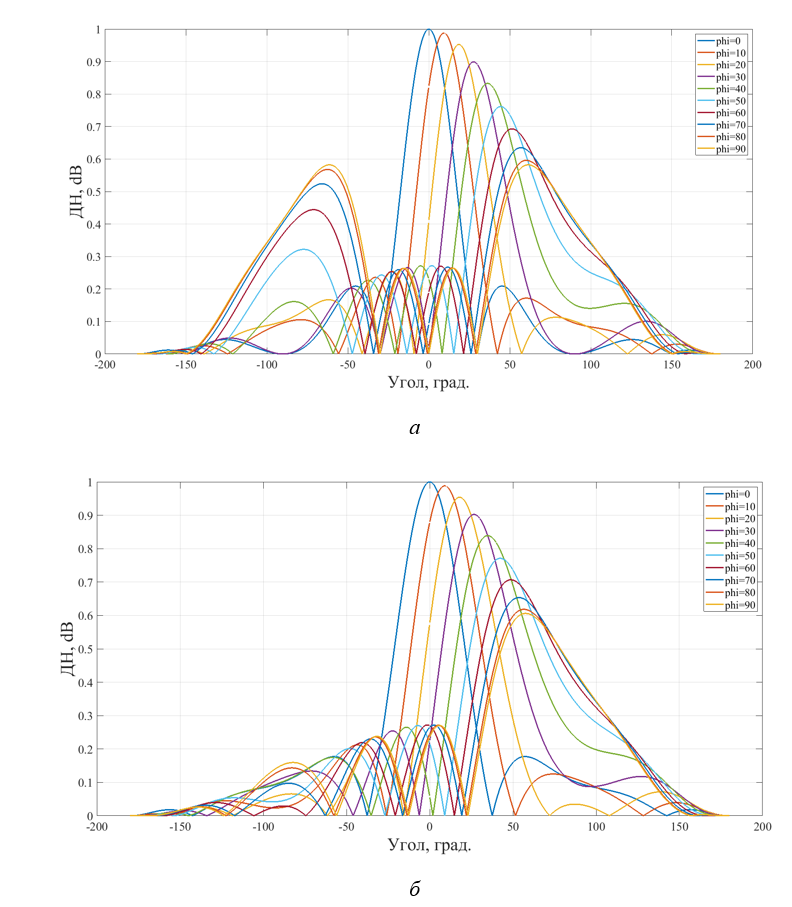 ДН линейной антенной решетки при различном отклонении луча от нормали: а – ДН при значении шага решетки 0,5λ; б – ДН при значении шага решетки 0,41λ