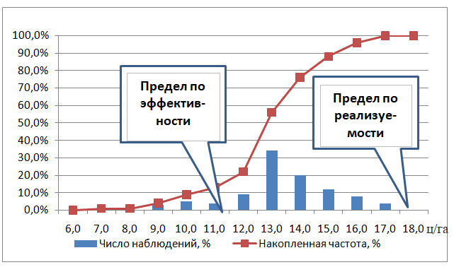 Урожайность льнотресты (по заданной выборке)