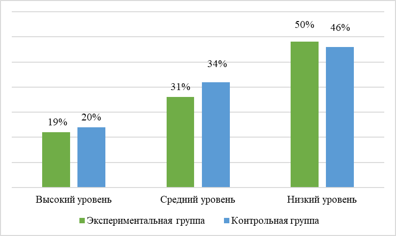 Сравнительная гистограмма результатов экспериментальной и контрольной группы на констатирующем этапе эксперимента