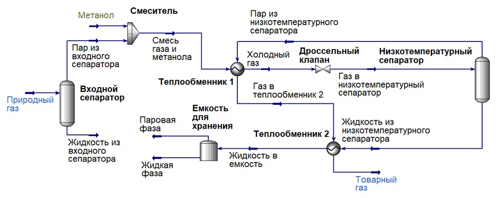 Схема низкотемпературной сепарации природного газа с впрыском метанола