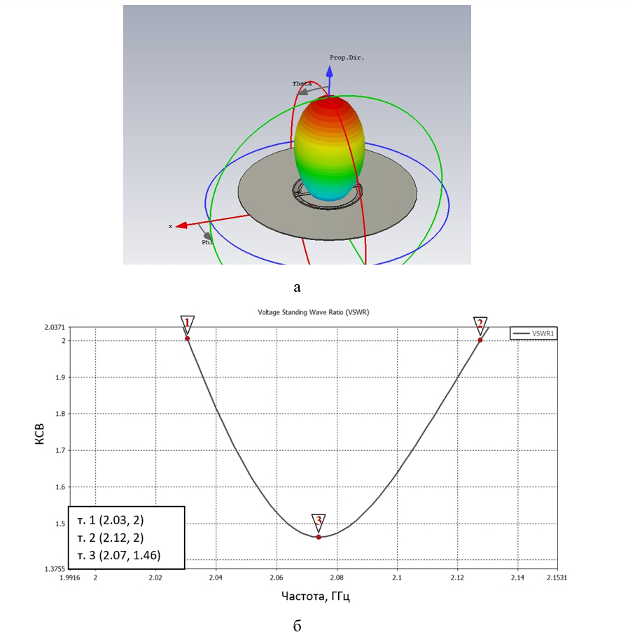 Результаты электродинамического моделирования: а – ДН антенны; б – КСВ антенны