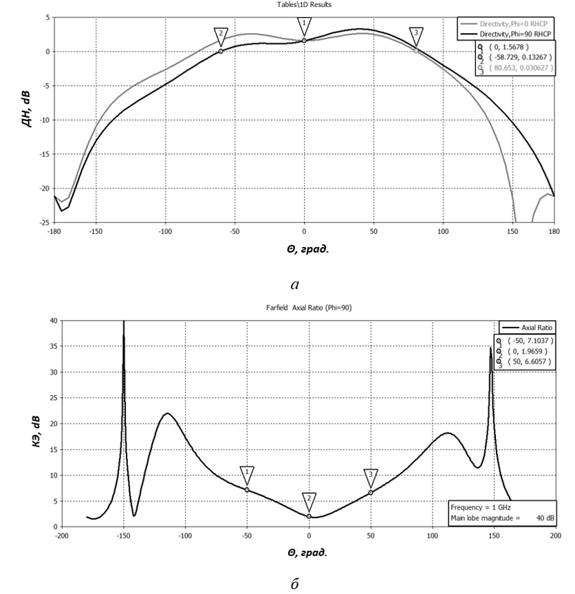 Результаты расчетов: а – ДН антенны в вертикальной и горизонтальной плоскостях на частоте 1 ГГц; б – КЭ антенны