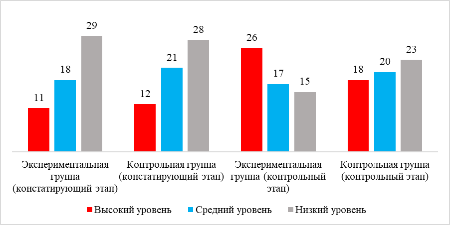 Сравнительная гистограмма результатов сформированности цифровых компетенций в экспериментальной и контрольной группах, полученных на констатирующем и контрольном этапах