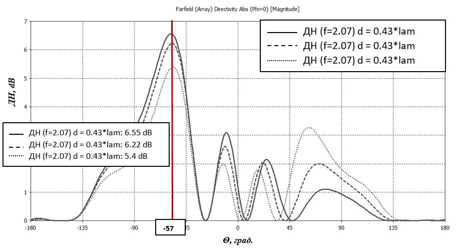 ДН антенной решетки при отклонении и луча на 57 градусов