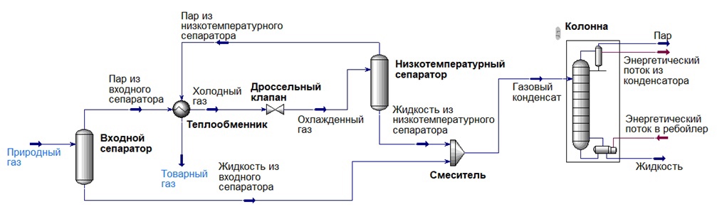 Схема низкотемпературной сепарации природного газа с применением дросселя