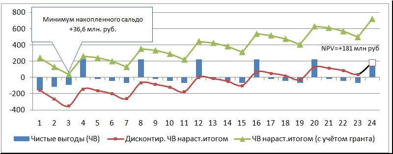 Денежные потоки отрасли по кварталам расчётного периода