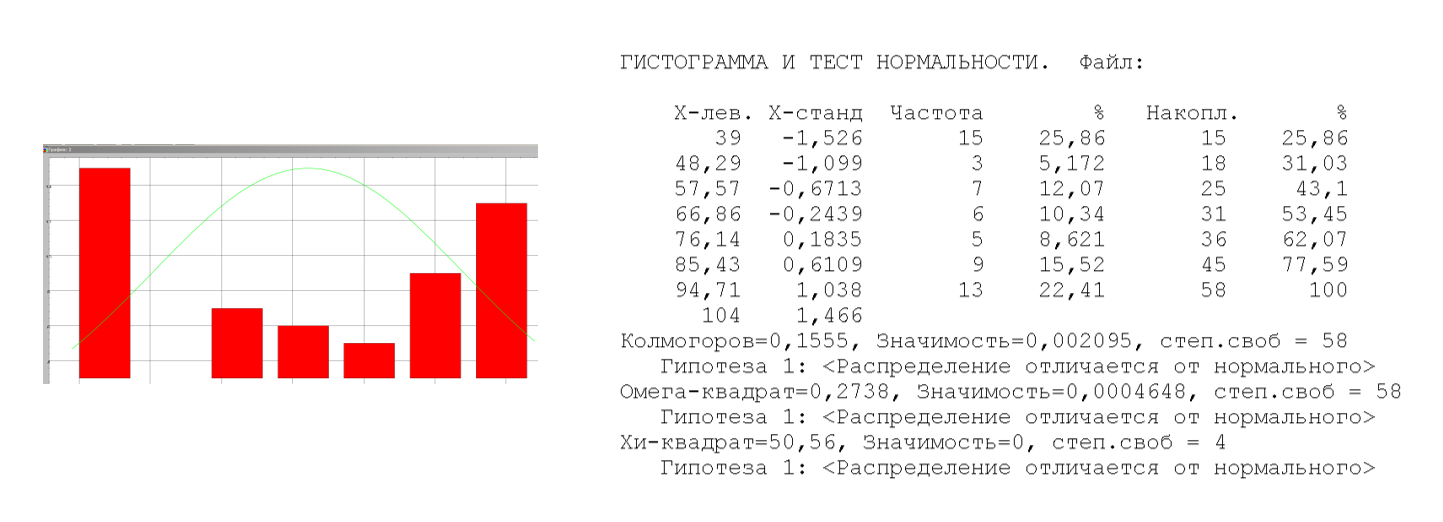 Проверка выборки 2 на нормальность