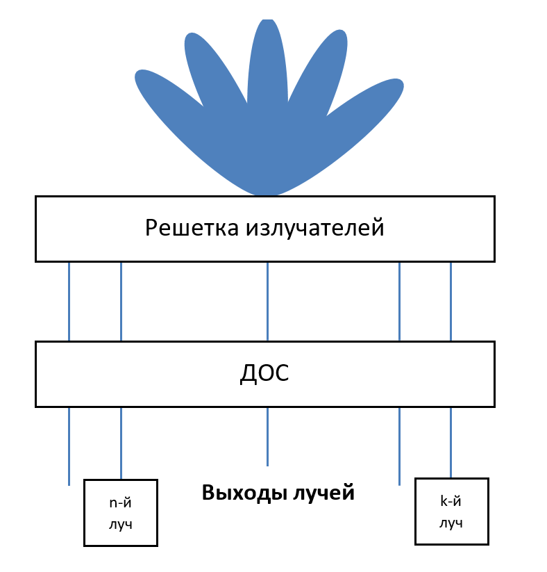 Схема многолучевой антенны