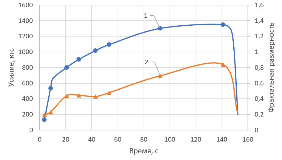 Диаграмма растяжения (1) и зависимость (2) фрактальной размерности от времени в металле образца из стали 07Х25Н13, полученного методом WAAM + аустенизация