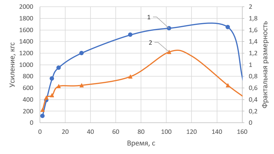 Диаграмма растяжения (1) и зависимость (2) фрактальной размерности от времени в металле образца из стали 07Х25Н13, полученного методом WAAM