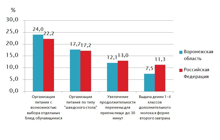 Удельный вес положительных ответов в оценке причин, по которым дети «отказываются от питания в школьной столовой»