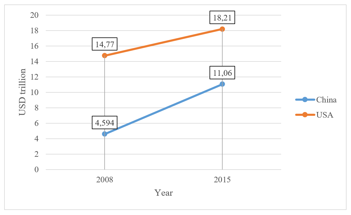 GDP in China and the United States in 2008 and 2015