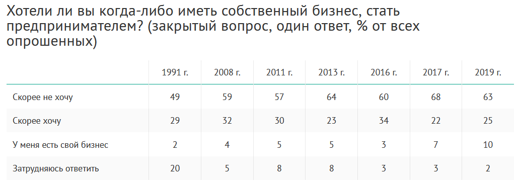 Attitudes of Russians towards entrepreneurship