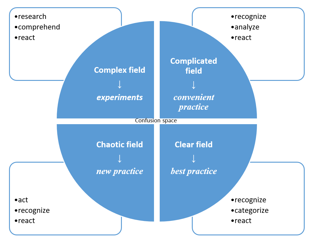 Cynefin framework