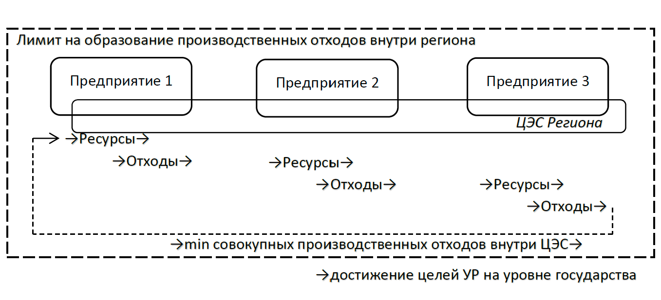 Схема потенциальной индукции углеродных единиц на процесс обращение производственных отходов внутри ЦЭС региона