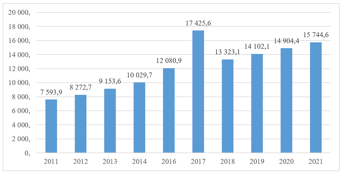 Average size of assigned pensions for all categories of pensioners from 2011 to 2021