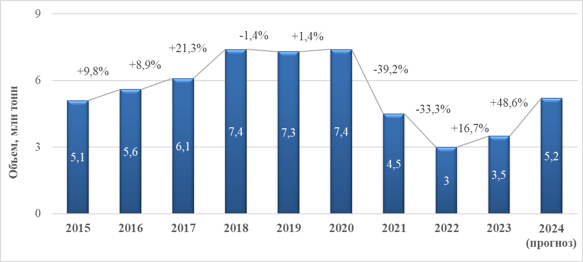 Динамика добычи угля в ДНР в 2015-2024 гг.