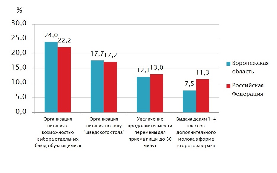 Удельный вес положительных ответов родителей школьников по улучшению организации питания