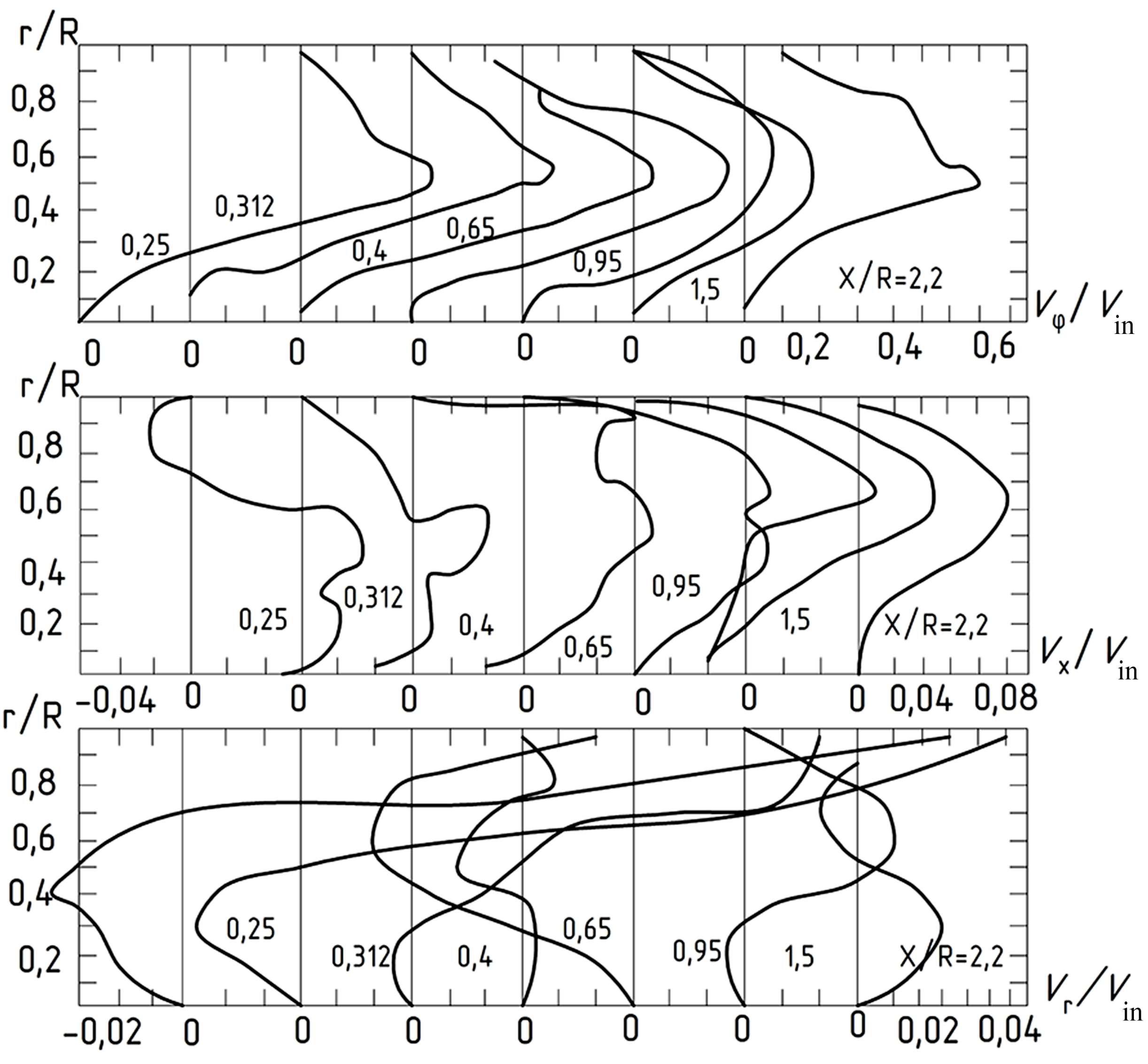 Проекции тангенциальных, осевых и радиальных скоростей вдоль аппарата в сечениях х/R = 0,25; 0,312; 0,4; 0,65; 0,95; 1,5; 2,2 