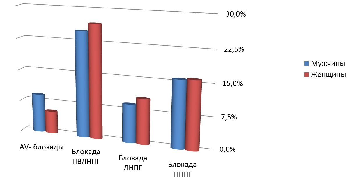 Частота встречаемости нарушений проведения в сердечной мышце в зависимости от гендерных особенностей у пациентов старших возрастных групп