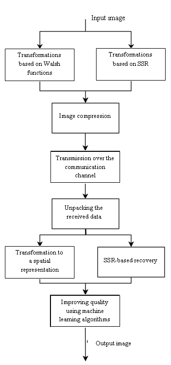 The process of image transmission