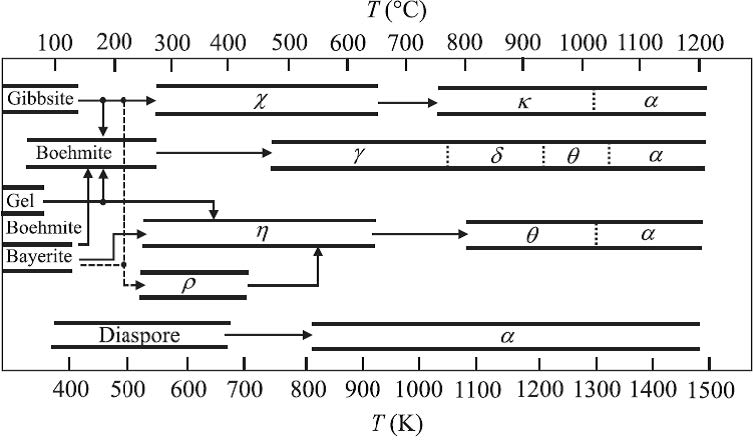 Figure 1 - Temperature diagram of the transition modifications of Al2O3 [6]