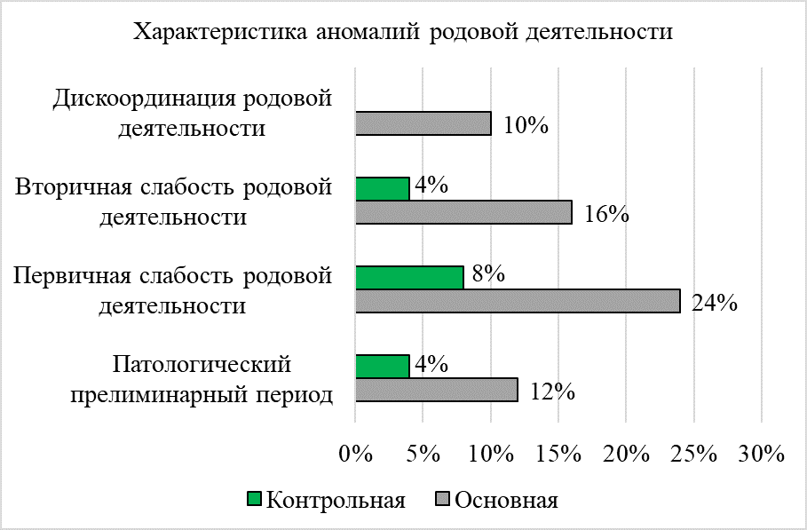 Характеристика аномалий родовой деятельности